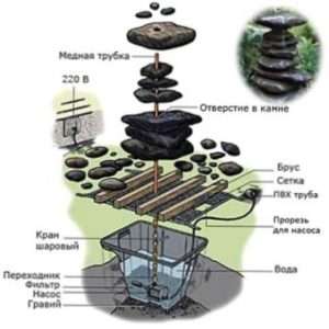 З яких матеріалів можна створити фонтан на дачі