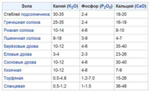 Види попелу і його хімічний склад