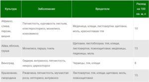 Норми витрат ДНОКу