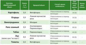 Інстркуція до застосування фунгіциду Ридоміл Голд
